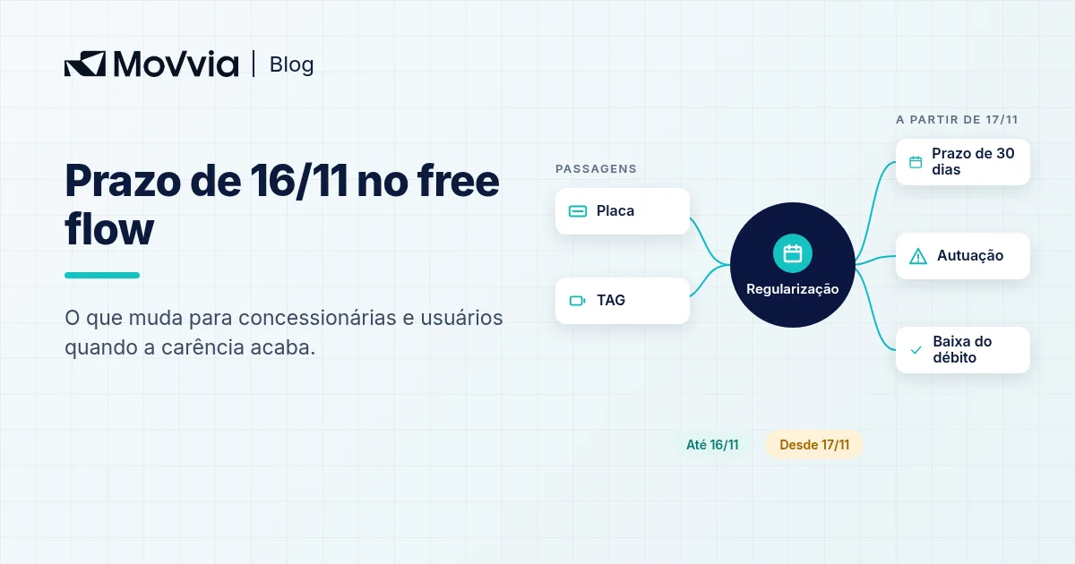 Prazo de 16 de novembro no free flow: regularização de passagens e volta da autuação