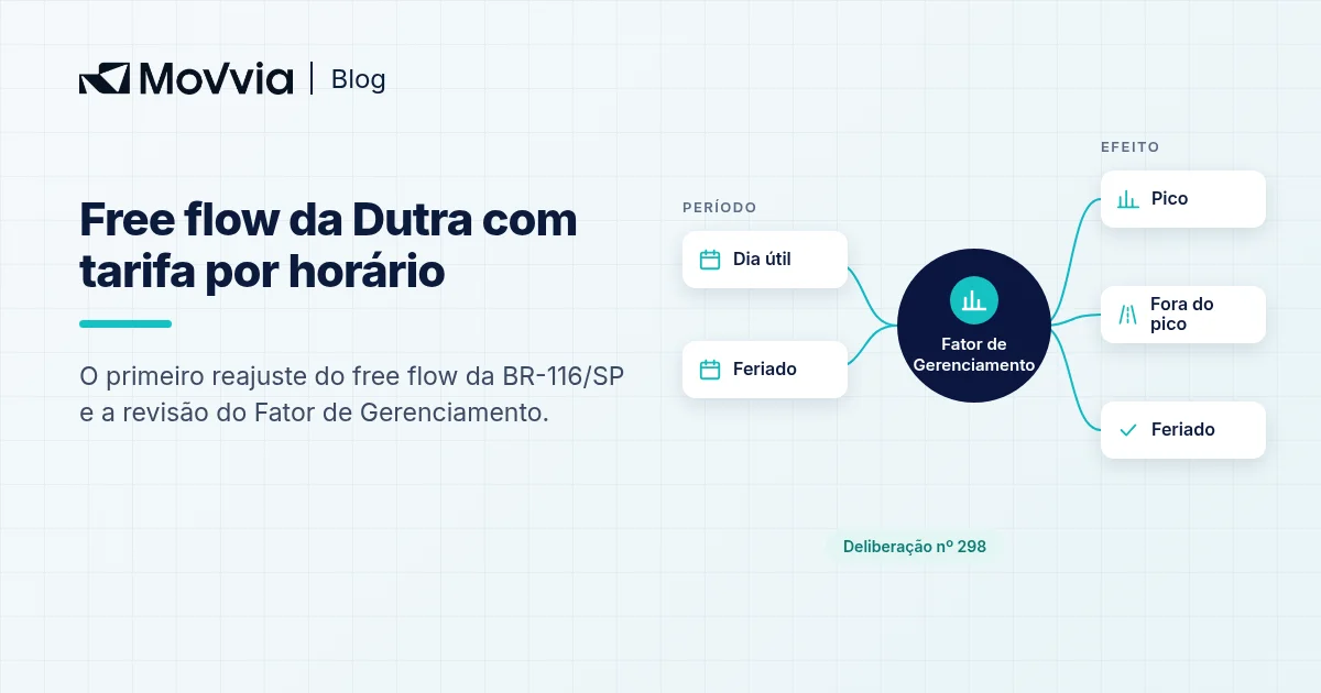 Free flow da Dutra: tarifa por horário e Fator de Gerenciamento na BR-116/SP